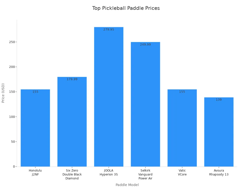 Bar chart comparing prices of top short handle pickleball paddles