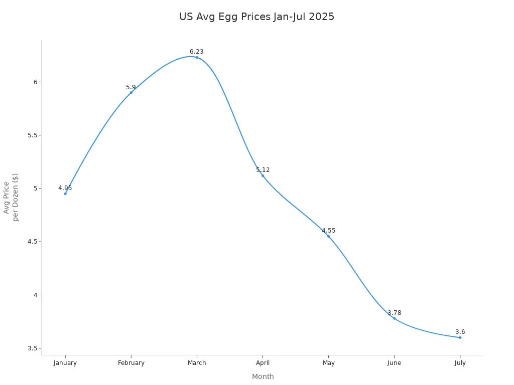 Line chart showing average US retail egg prices per dozen from January to July 2025
