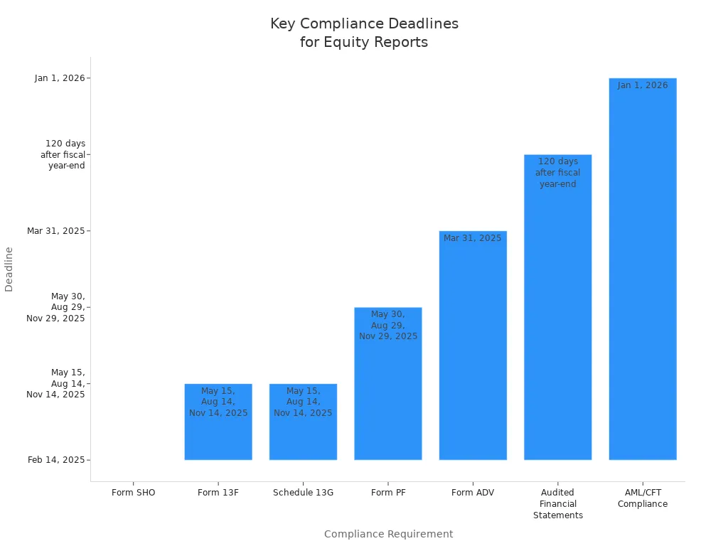 Balkendiagramm mit regulatorischen Fristen für Compliance-Anforderungen im Equity-Reporting
