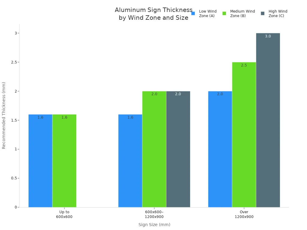 Grouped bar chart showing recommended aluminum sign thickness for different wind zones and sign sizes