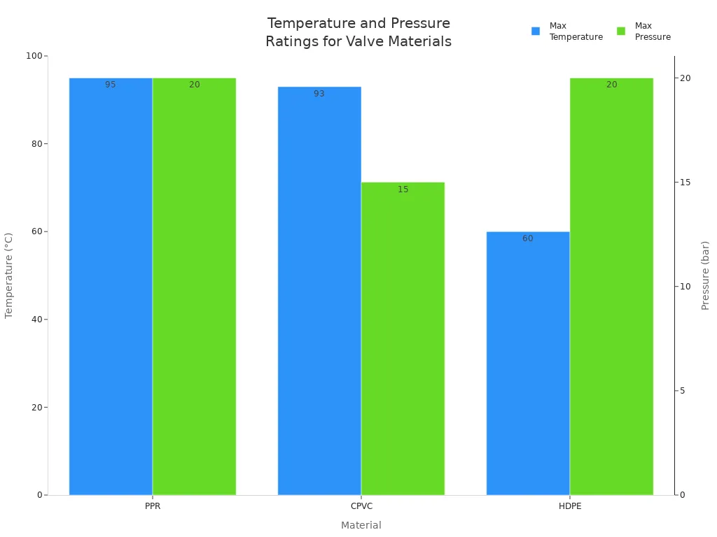 Bar chart comparing maximum temperature and pressure ratings for PPR, CPVC, and HDPE valve materials
