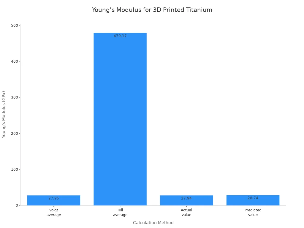 A bar chart showing Young's Modulus for 3D printed titanium across different calculation methods. Hill average shows a significantly higher modulus compared to others.