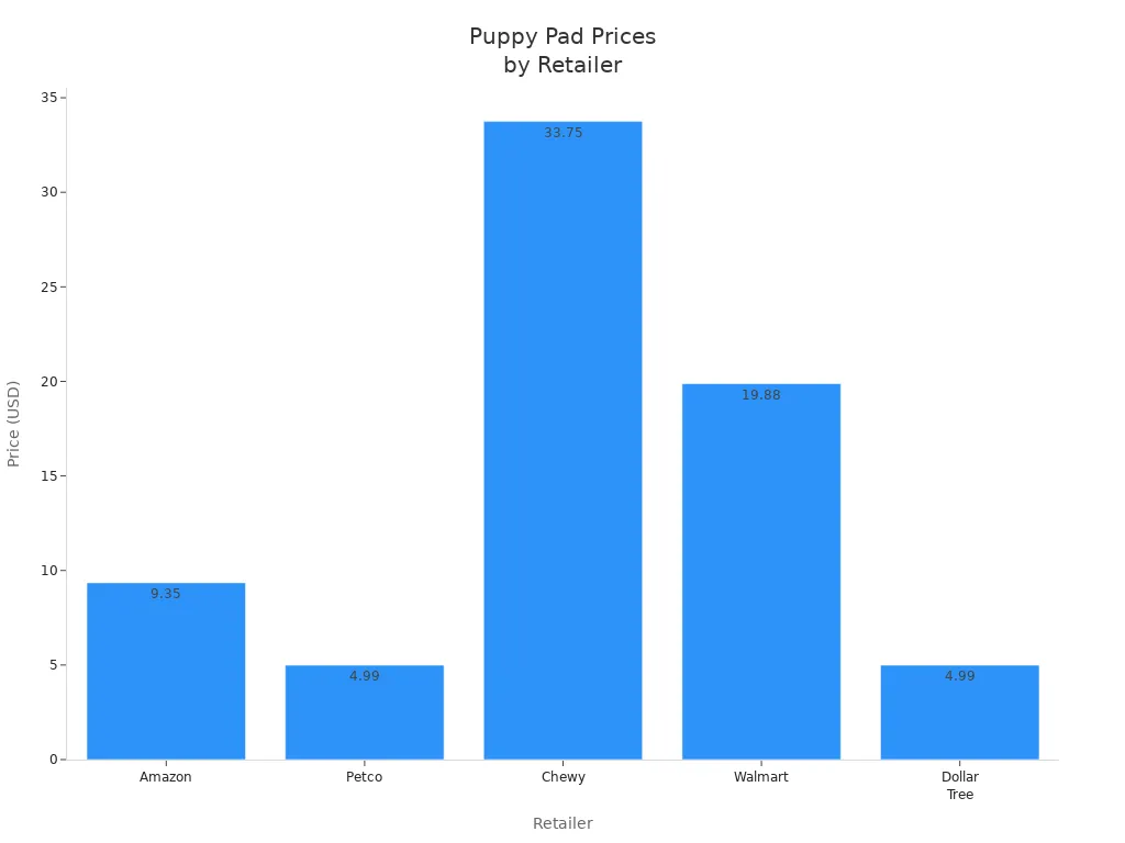 Bar chart comparing puppy pad prices across Amazon, Petco, Chewy, Walmart, and Dollar Tree