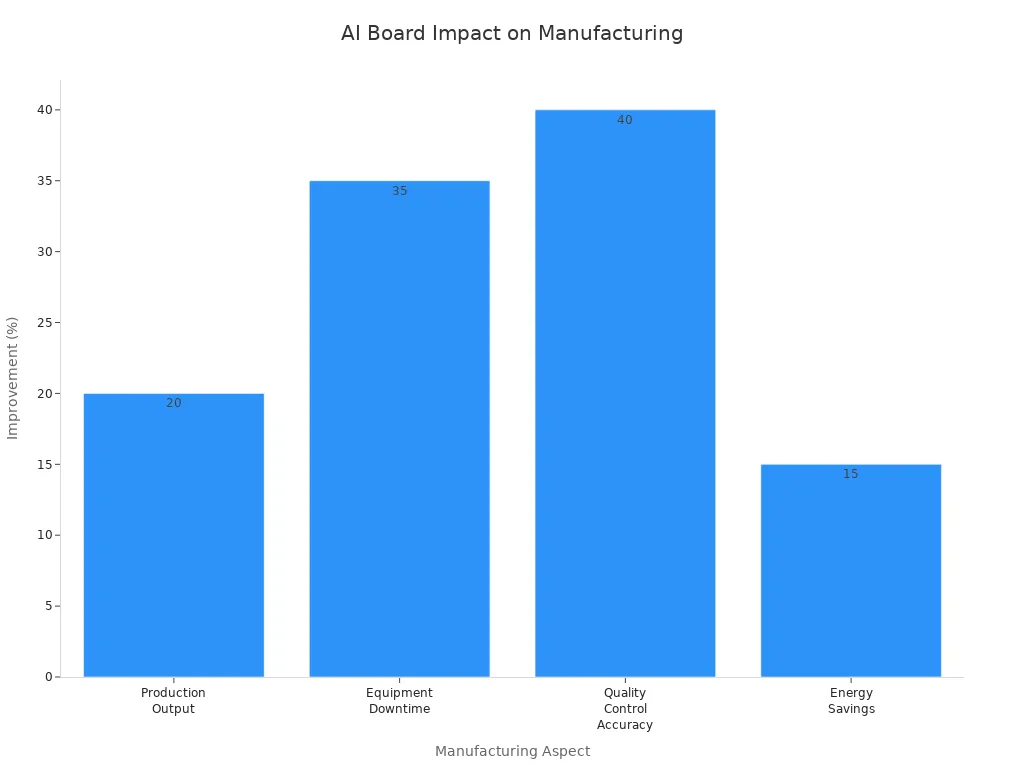 Al Board lmpact on Manufacturing Al Board lmpact on Manufacturing