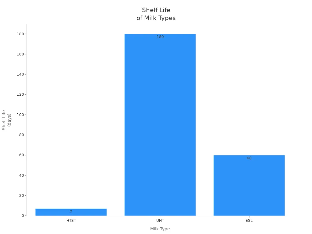 Bar chart comparing shelf life of HTST, UHT, and ESL milk