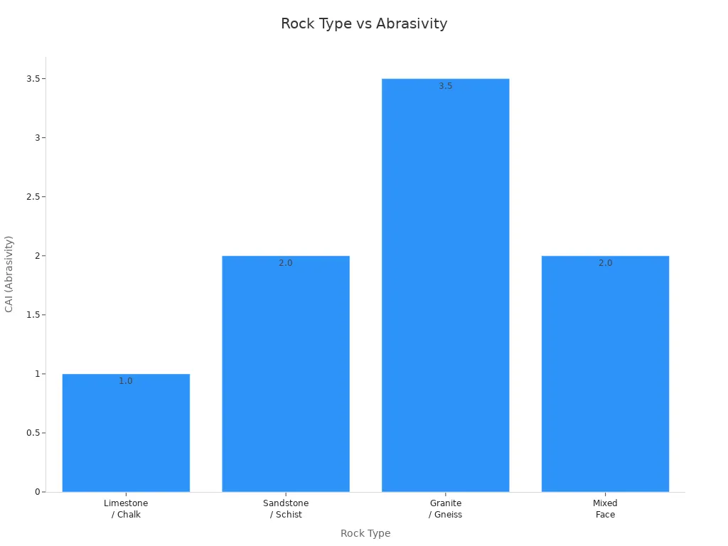 Bar chart comparing CAI abrasivity for different rock types