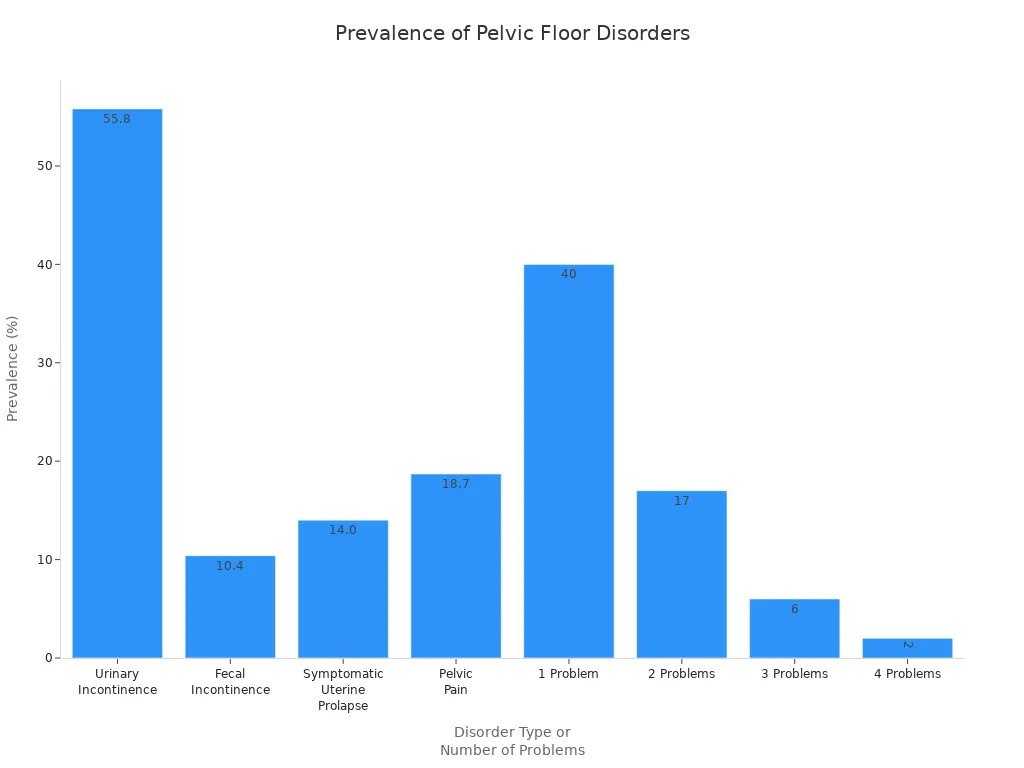 Gráfico de barras que muestra los porcentajes de prevalencia de los trastornos del suelo pélvico y el número de problemas concurrentes entre las mujeres.