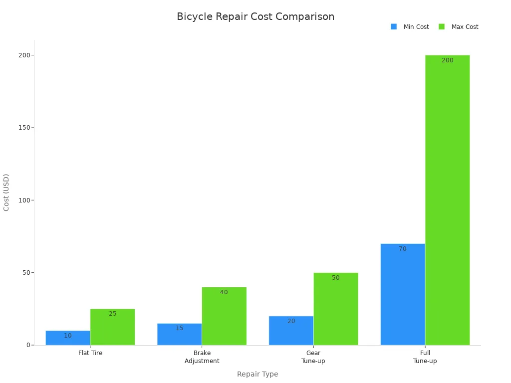 Bar chart comparing minimum and maximum costs of common bicycle repairs