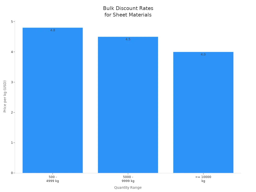 Bar chart showing bulk price per kg for different quantity ranges