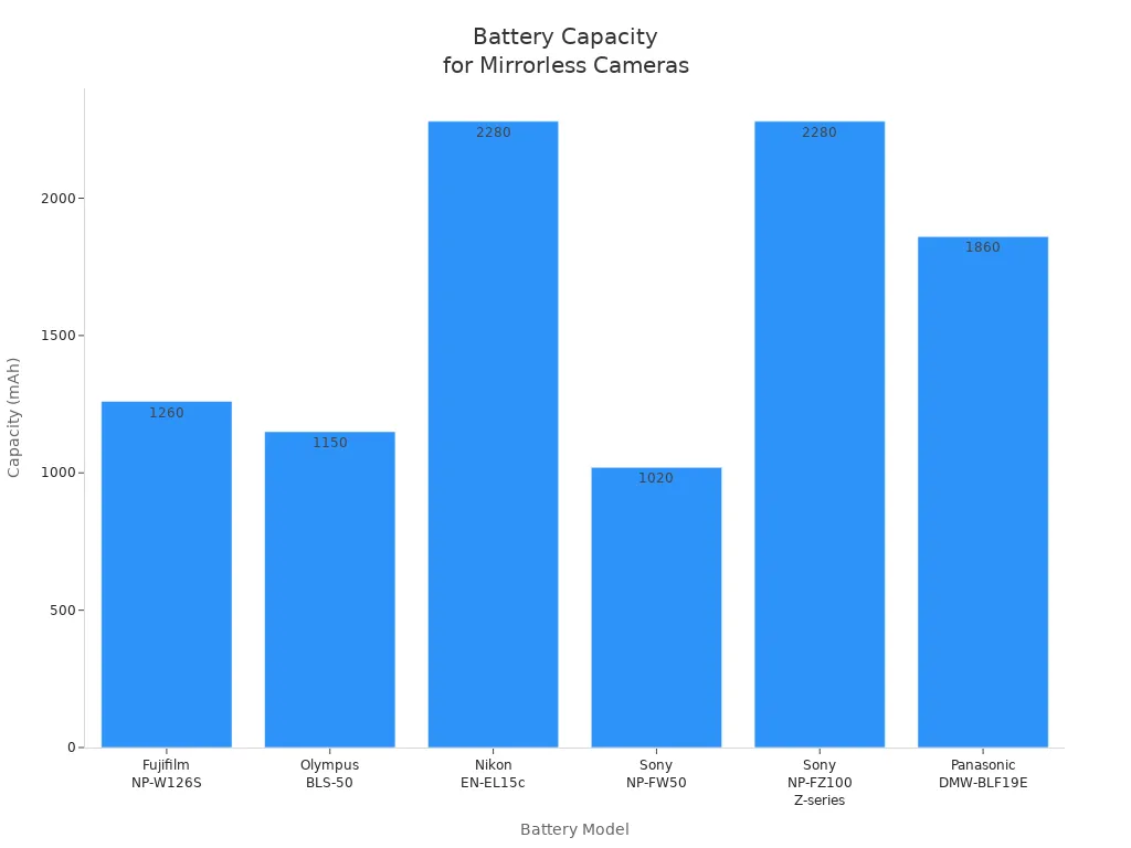 Bar chart comparing capacities of popular mirrorless camera batteries