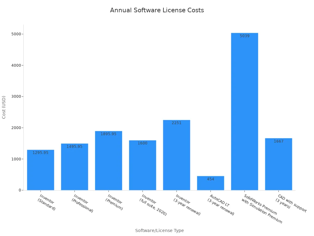 A bar chart showing the annual costs of various CAD/CAM and simulation software licenses.