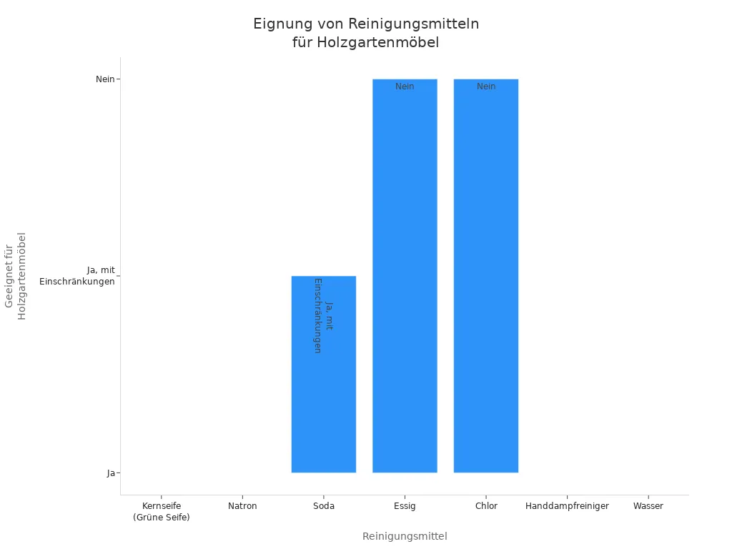 Balkendiagramm zeigt, welche Reinigungsmittel laut Umweltbundesamt für Holzgartenmöbel geeignet sind