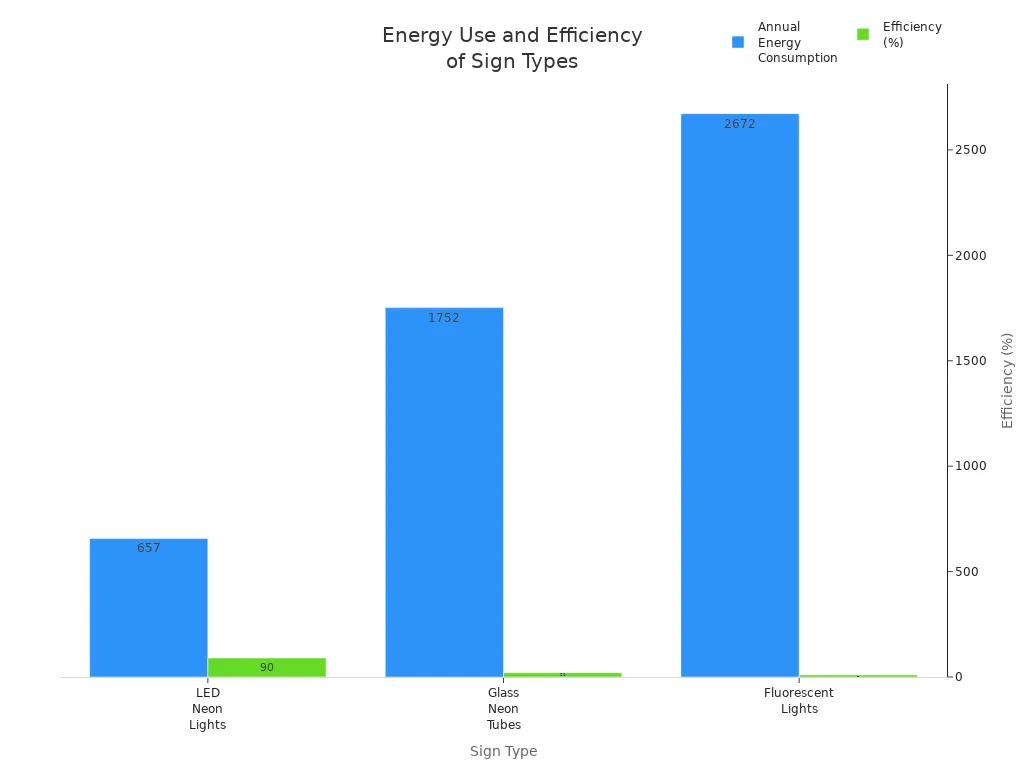 Bar chart comparing annual energy consumption and efficiency of LED, glass neon, and fluorescent signage.