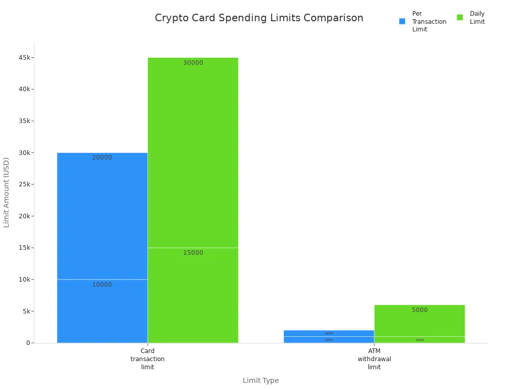 Bar chart comparing per transaction and daily spending limits for crypto cards