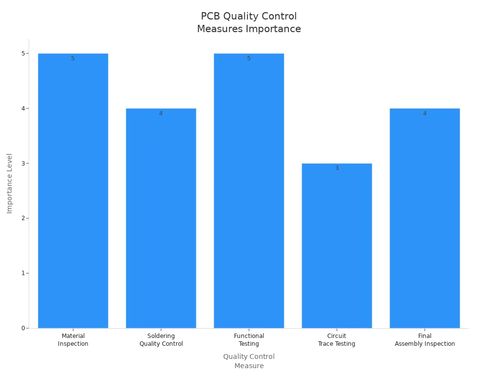 Bar chart comparing importance levels of PCB quality control measures