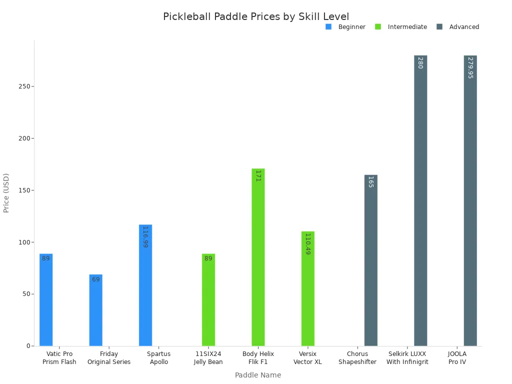 Bar chart comparing pickleball paddle prices for beginner, intermediate, and advanced players