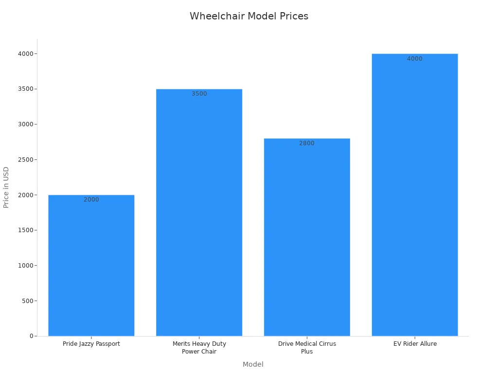 Gráfico de barras que muestra los rangos de precios de los principales modelos de sillas de ruedas eléctricas en 2025