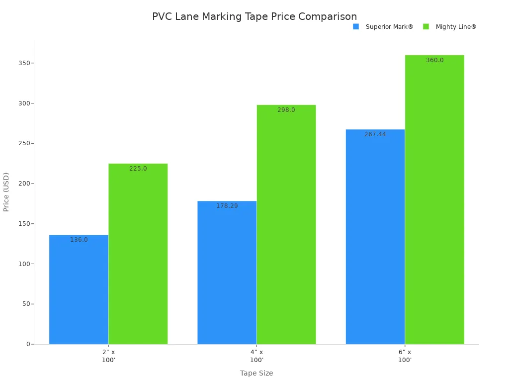 Bar chart comparing prices of Superior Mark and Mighty Line PVC lane marking tapes by tape width