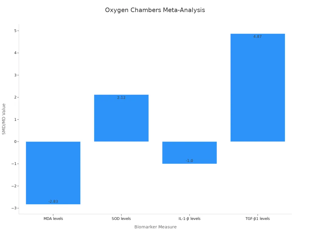 Bar chart showing meta-analysis outcomes for oxygen chambers