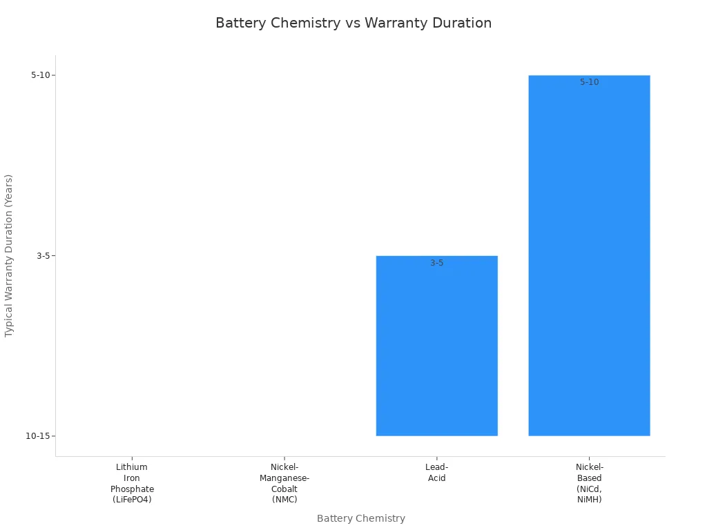 Bar chart comparing typical warranty durations for LiFePO4, NMC, Lead-Acid, and Nickel-Based batteries