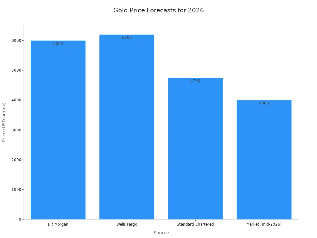 Bar chart comparing gold price forecasts from various financial institutions for 2026.