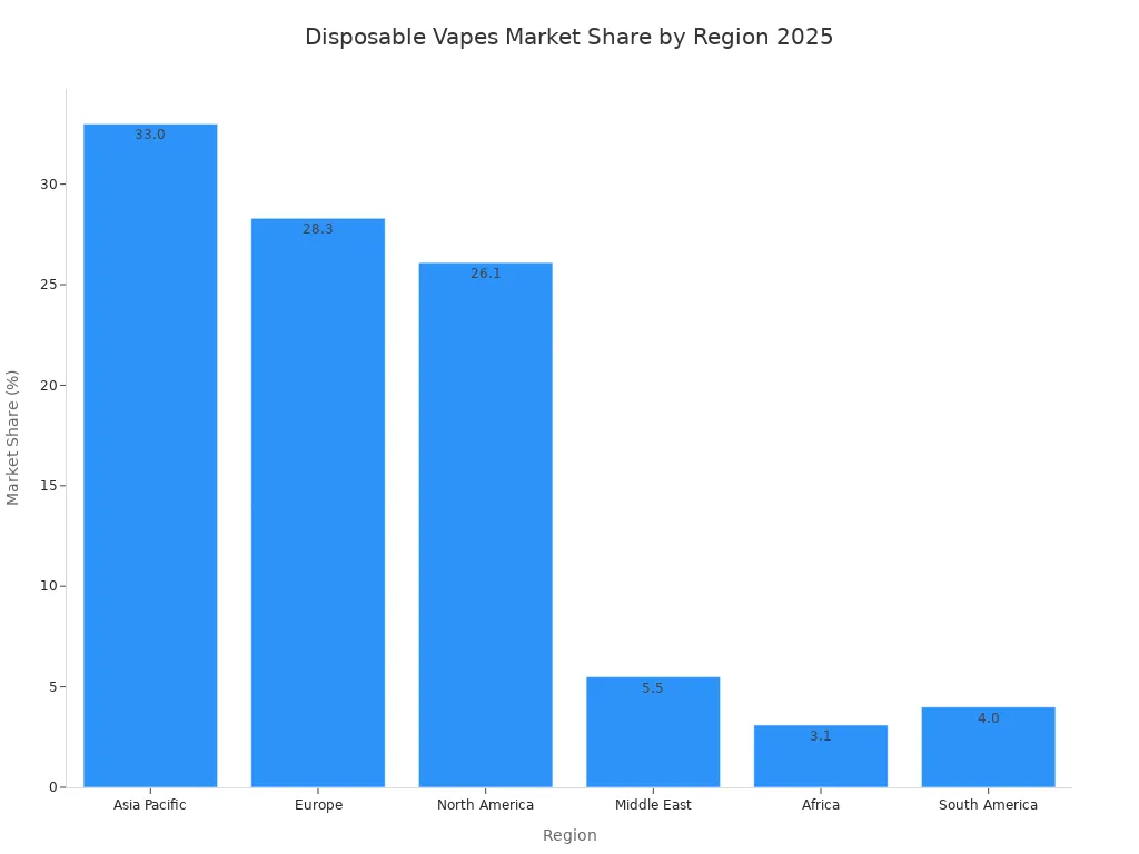 A bar chart showing the projected market share of disposable vapes in 2025 by region, with Asia Pacific having the largest share.