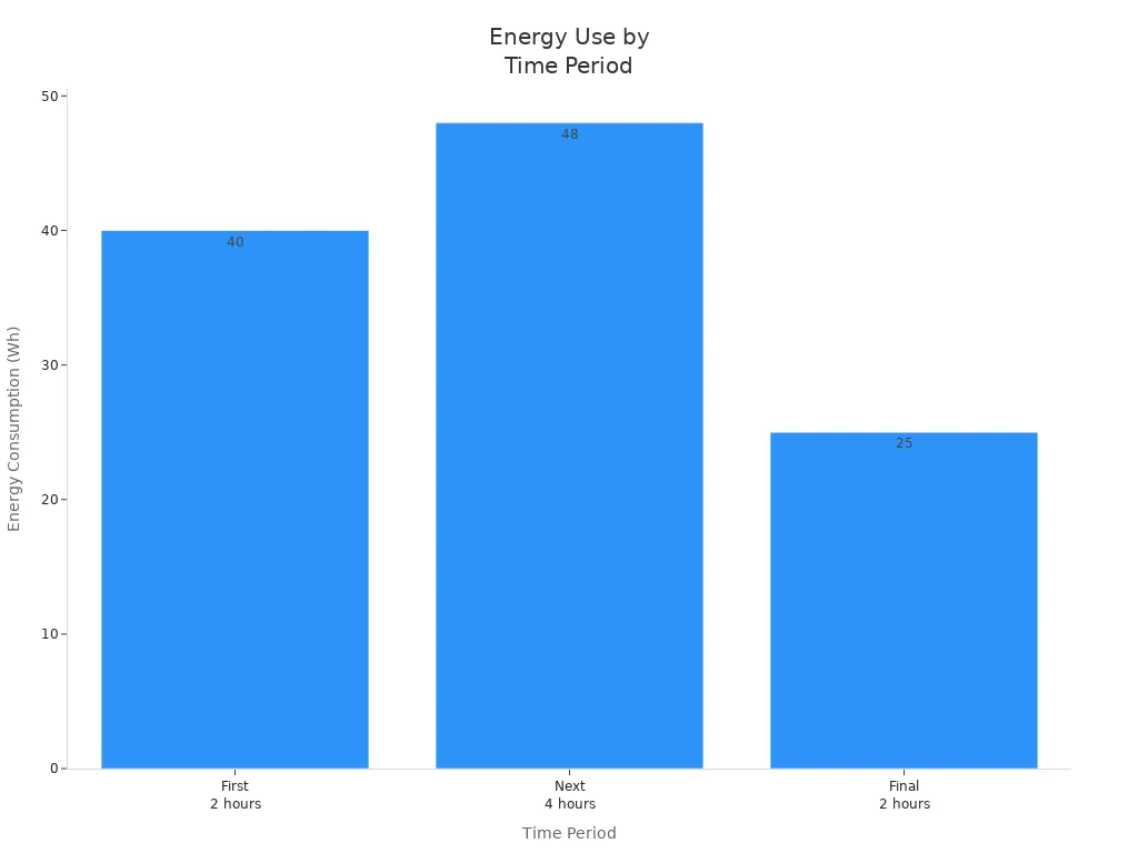 Bar chart showing energy consumption for each time period in AIO solar street lighting system