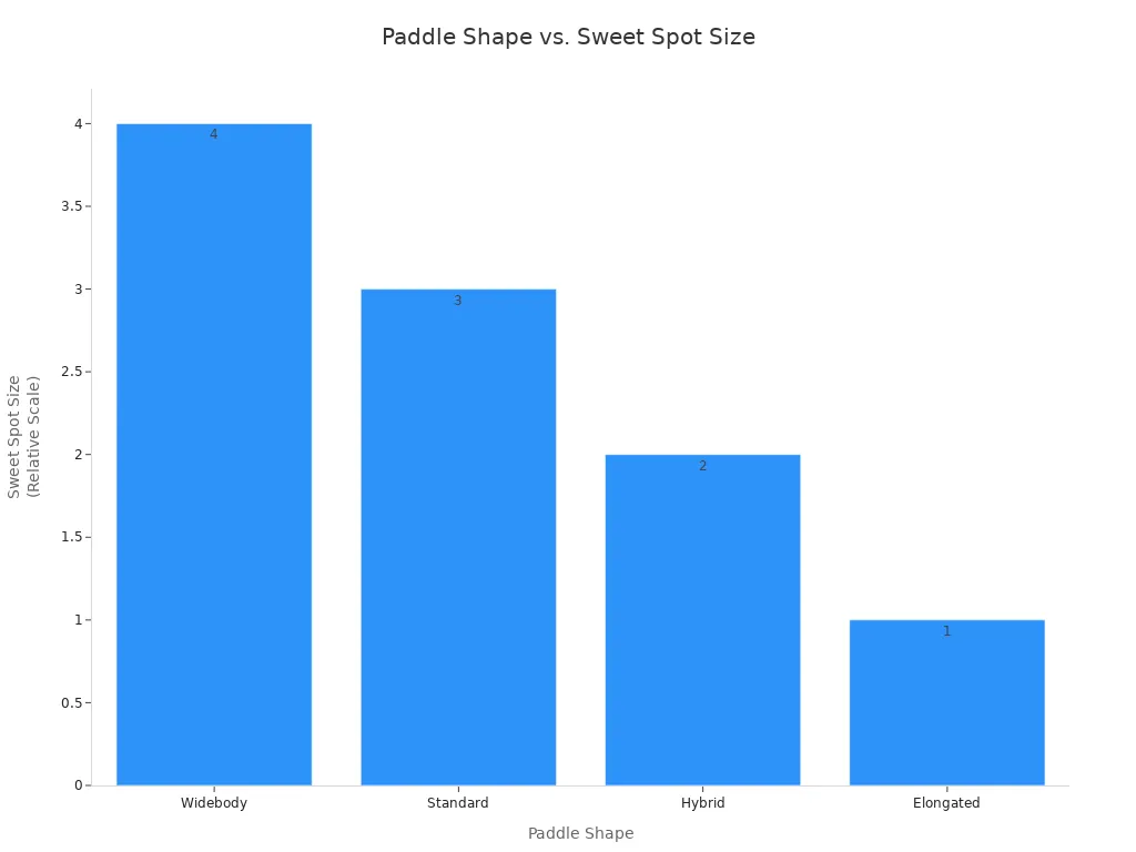 Bar chart comparing pickleball paddle shapes and their relative sweet spot sizes