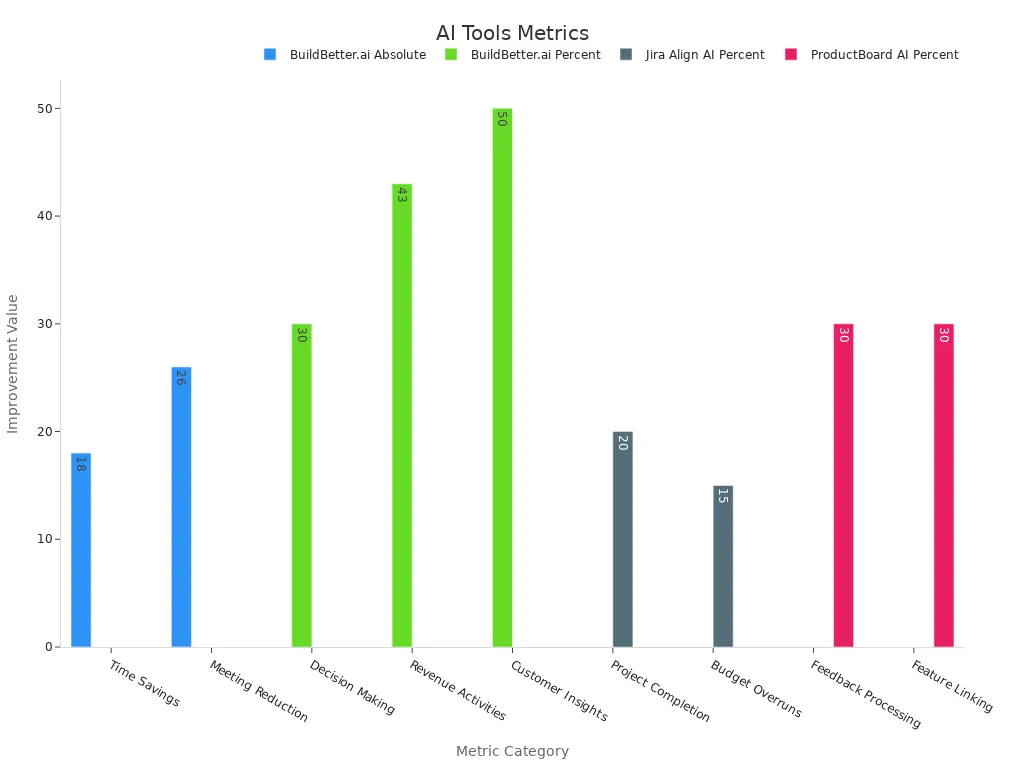 A bar chart shows how much these AI productivity tools help people work better.