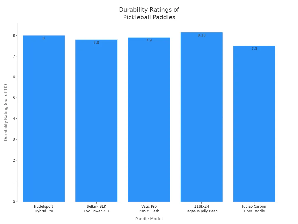 Bar chart comparing durability ratings of budget and premium pickleball paddles