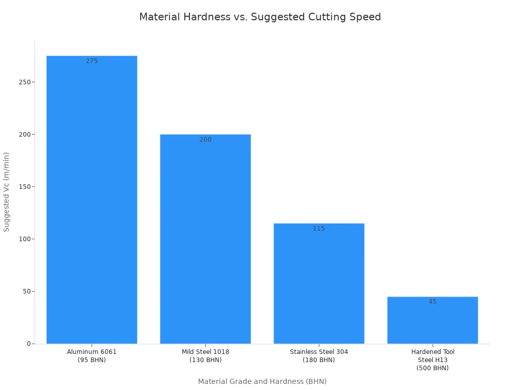 A bar chart showing the relationship between material hardness and suggested cutting speed for CNC turning, indicating that as hardness increases, suggested cutting speed decreases.