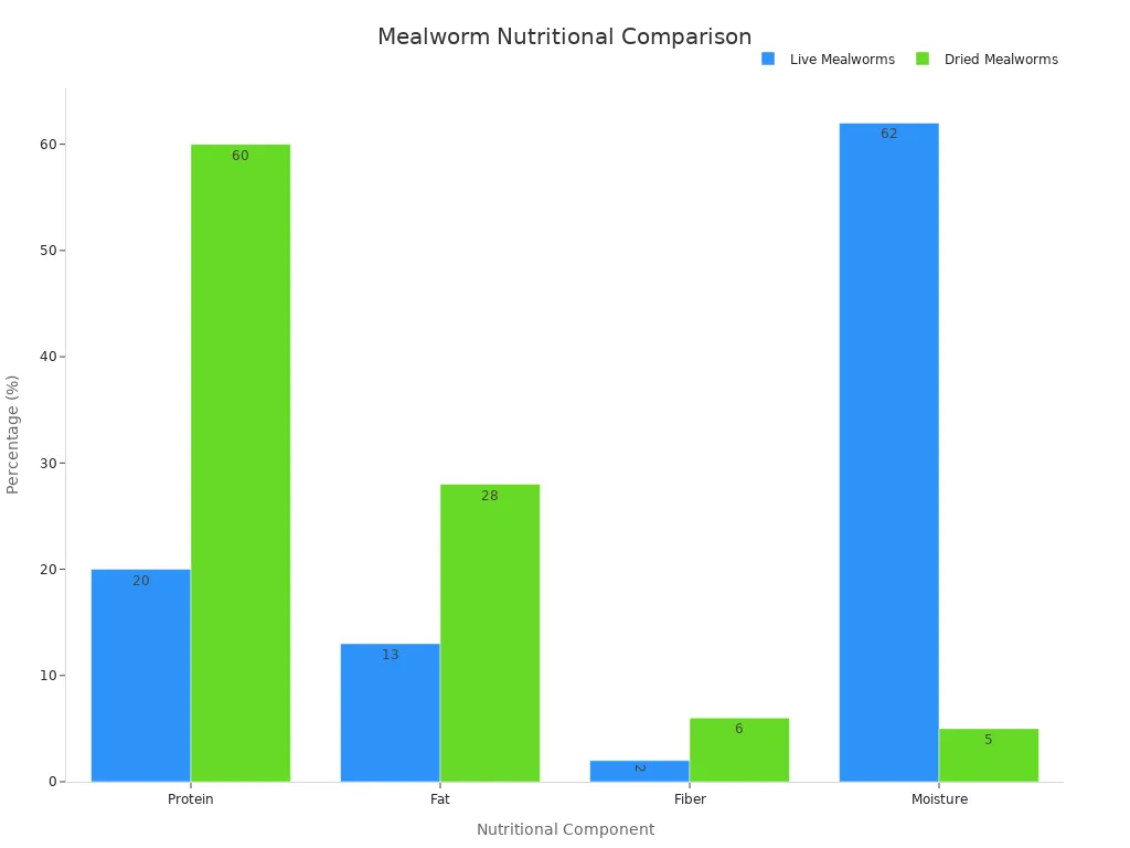Grouped bar chart comparing protein, fat, fiber, and moisture percentages for live and dried mealworms