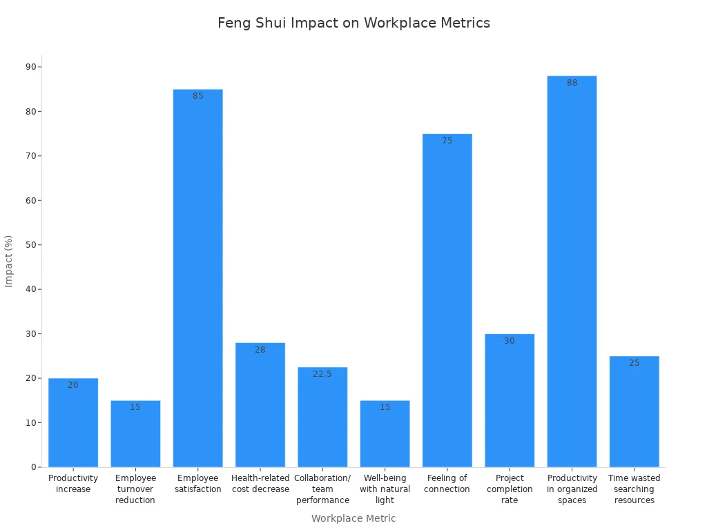 Bar chart showing quantified impacts of Feng Shui on workplace metrics such as productivity, satisfaction, and collaboration.