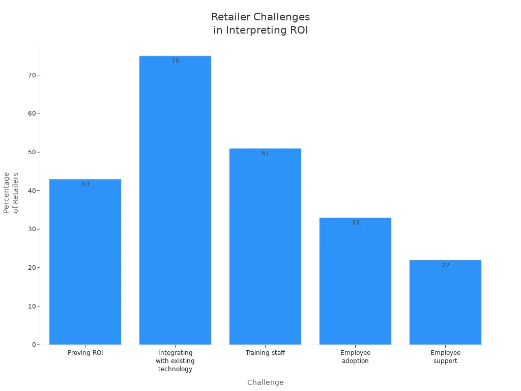 Bar chart showing percentages of retailers facing ROI interpretation challenges