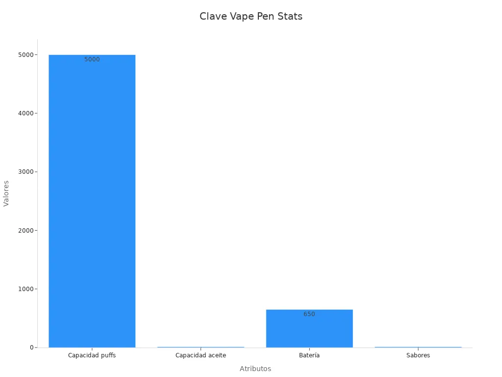 Gráfico de barras mostrando características clave de un Disposable Vape Pen