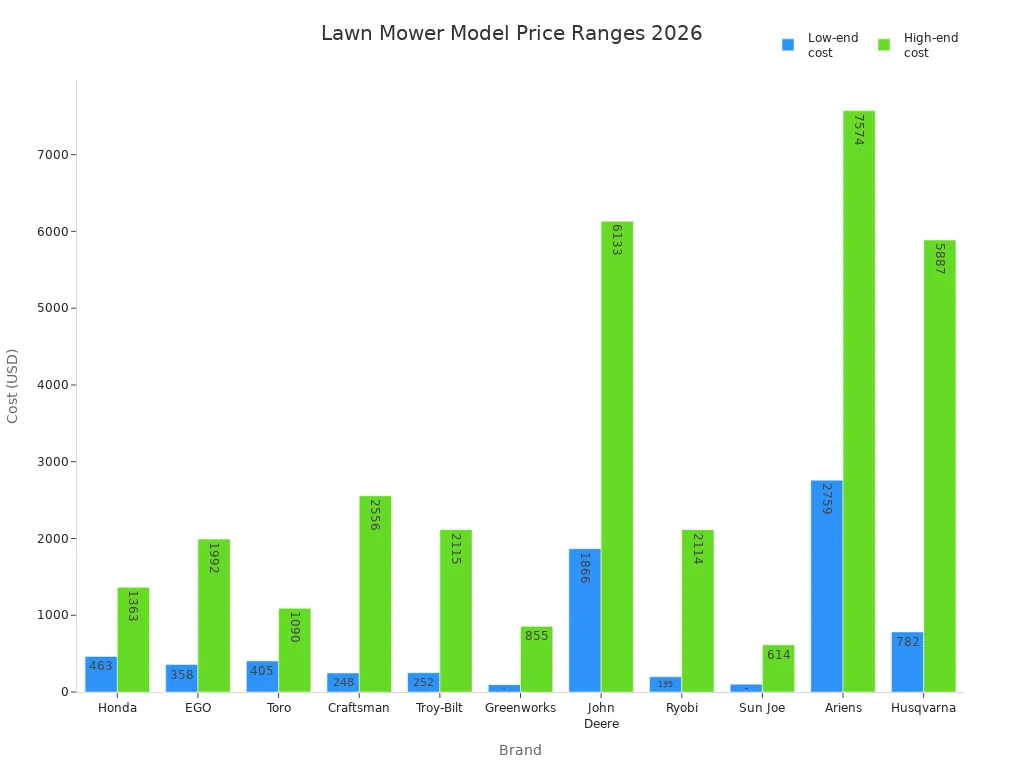 Grouped bar chart comparing low-end and high-end costs of leading lawn mower brands in 2026