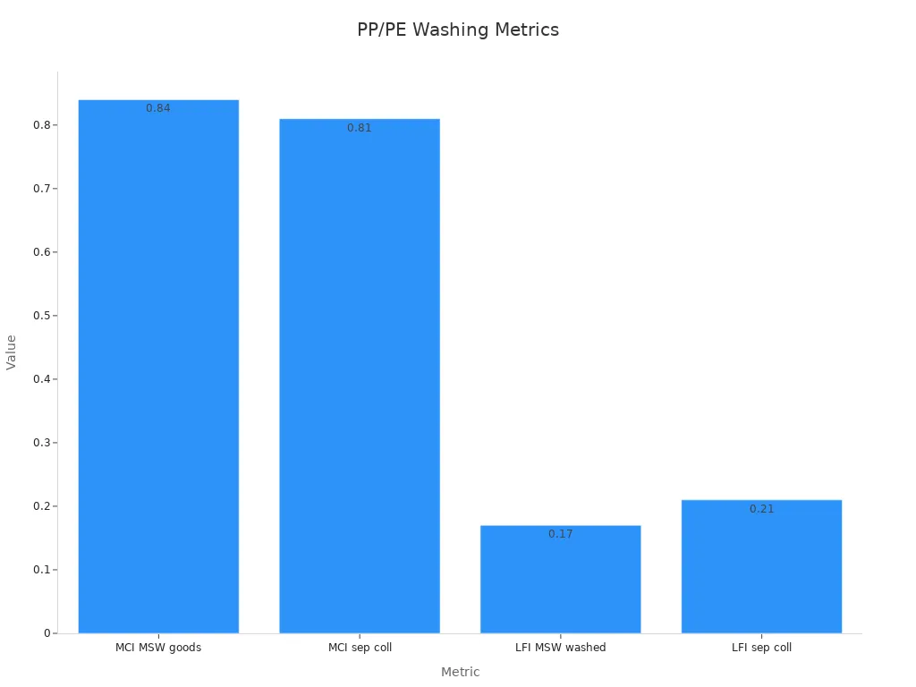 Bar chart showing numeric metrics of PP/PE film washing integration
