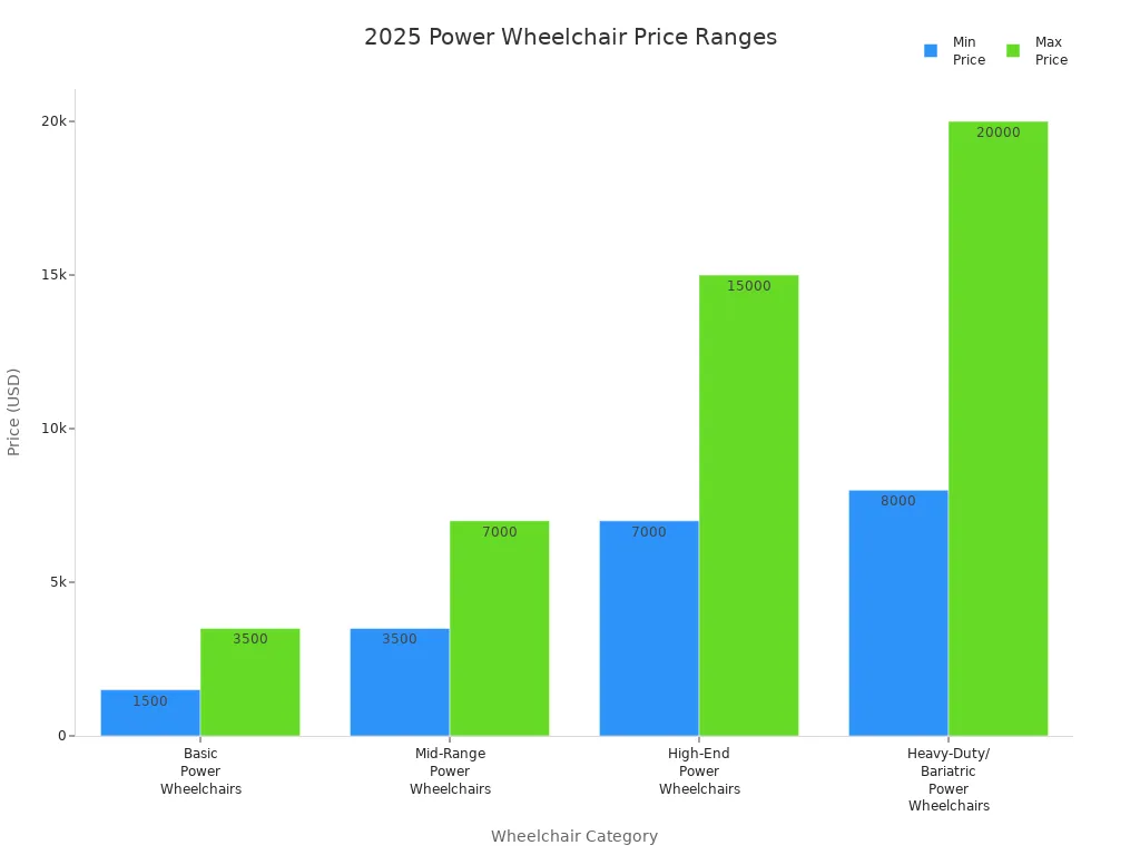 Bar chart comparing 2025 power wheelchair price ranges by category