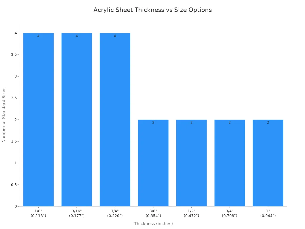 Bar chart showing standard size count for each acrylic sheet thickness