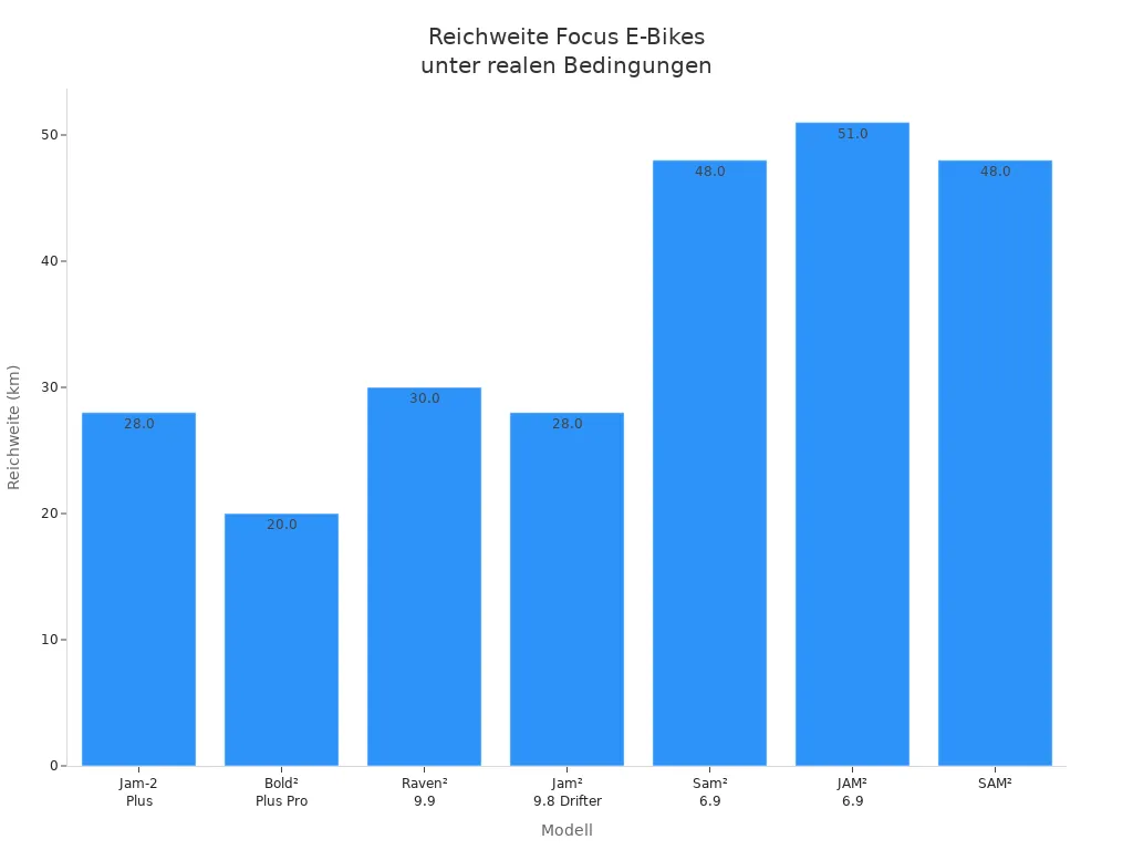 Balkendiagramm der Reichweiten verschiedener Focus E-Bike-Modelle