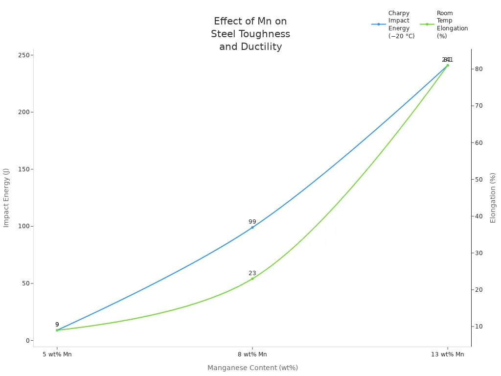Line chart showing how increasing manganese content in steel raises both impact energy and elongation.