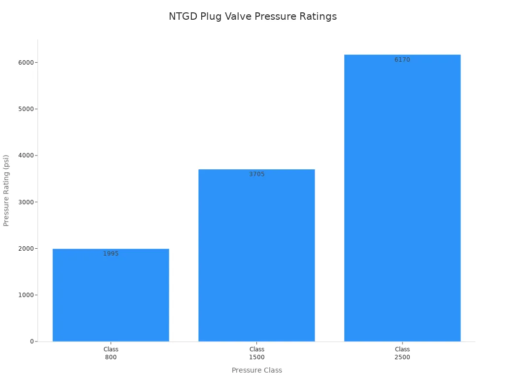 Bar chart showing pressure ratings for NTGD plug valve classes 800, 1500, and 2500