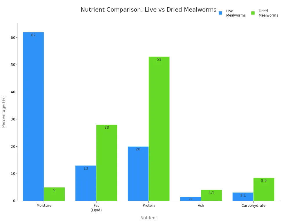 Bar chart comparing moisture, fat, protein, ash, and carbohydrate content in live and dried mealworms