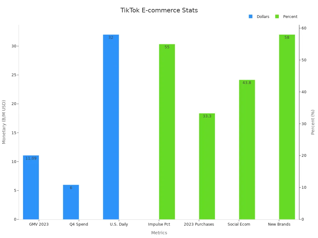 Grouped bar chart showing TikTok e-commerce statistics by dollars and percentages