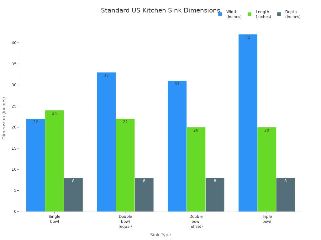 Bar chart comparing width, length, and depth of standard US kitchen sink types