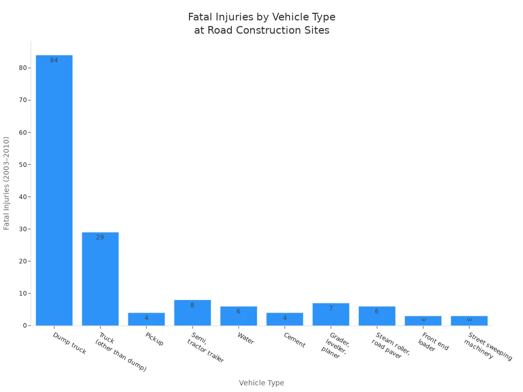 Bar chart showing fatal injuries by vehicle type at road construction sites from 2003 para 2010
