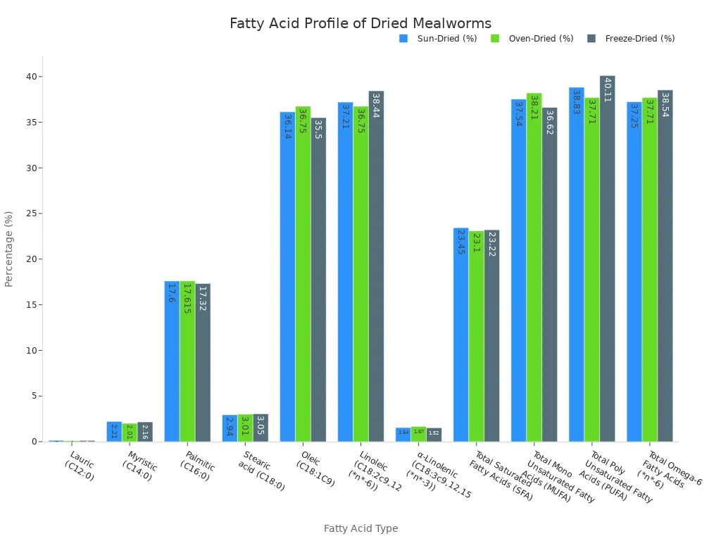 A grouped bar chart showing the percentage of various fatty acids in sun-dried, oven-dried, and freeze-dried mealworms.