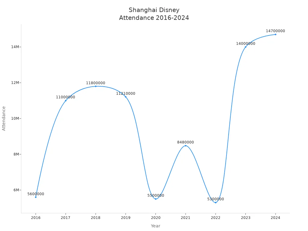 Line chart showing Shanghai Disney Resort attendance from 2016 to 2024