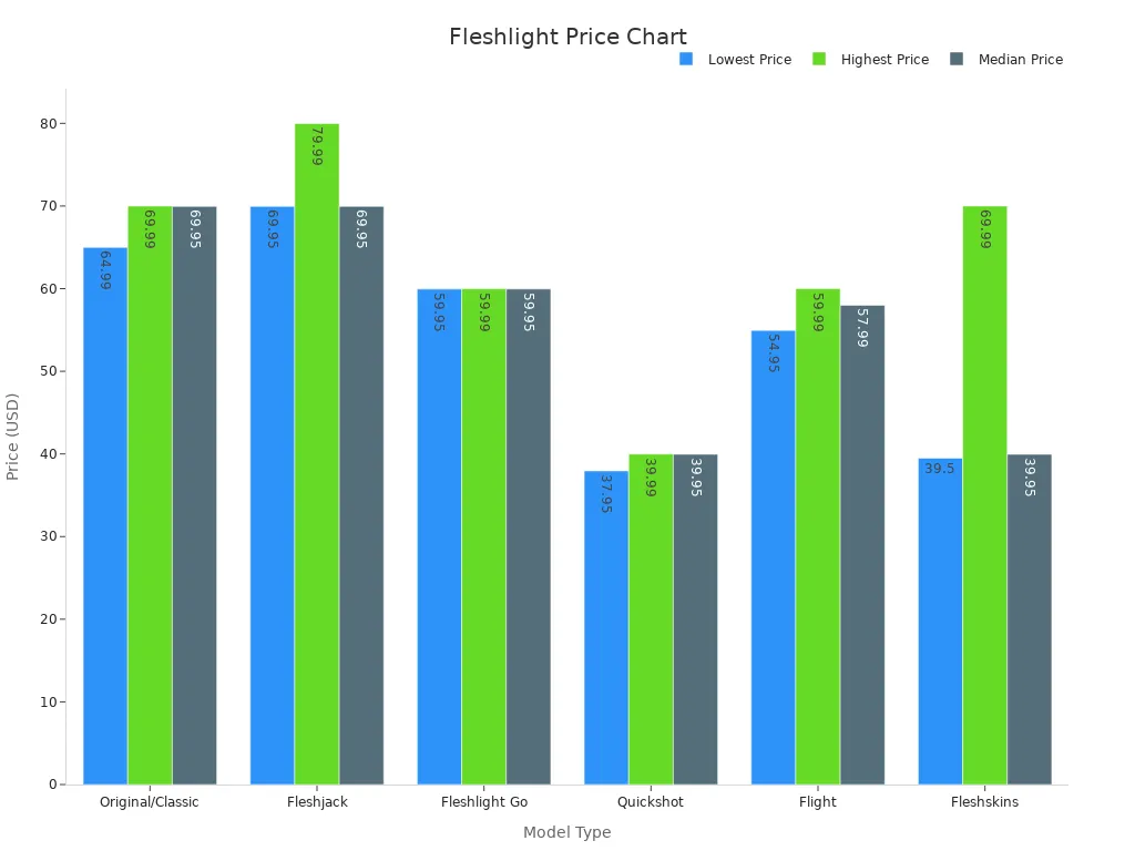 Bar chart comparing lowest, highest, and median prices of standard Fleshlight models.