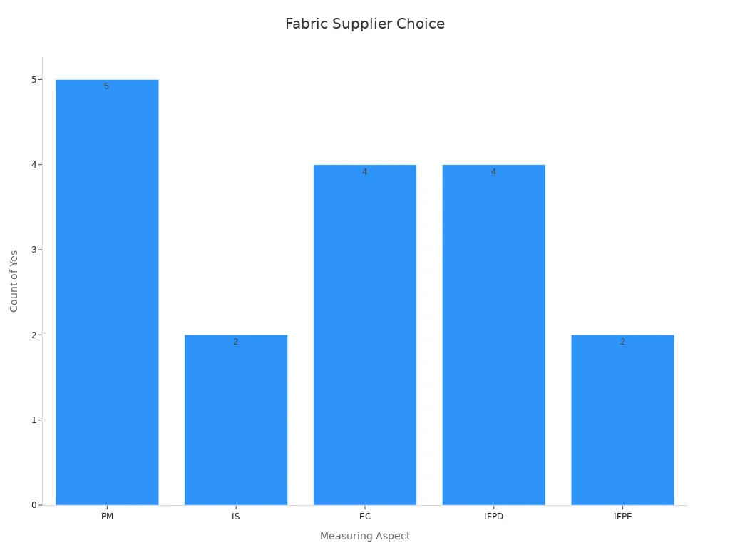 Bar chart showing statistically significant count by aspect